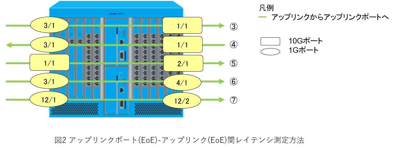 図2 アップリンクポート(EoE)-アップリンク(EoE)間レイテンシ測定方法