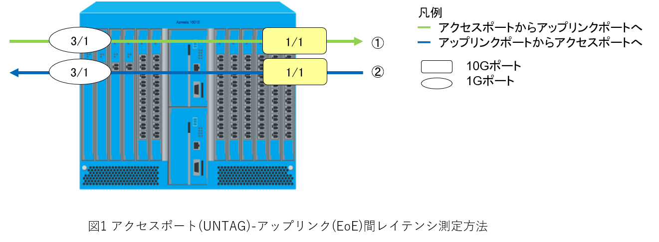 図1 アクセスポート(UNTAG)-アップリンク(EoE)間レイテンシ測定方法