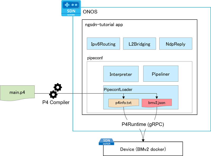 ONOS app