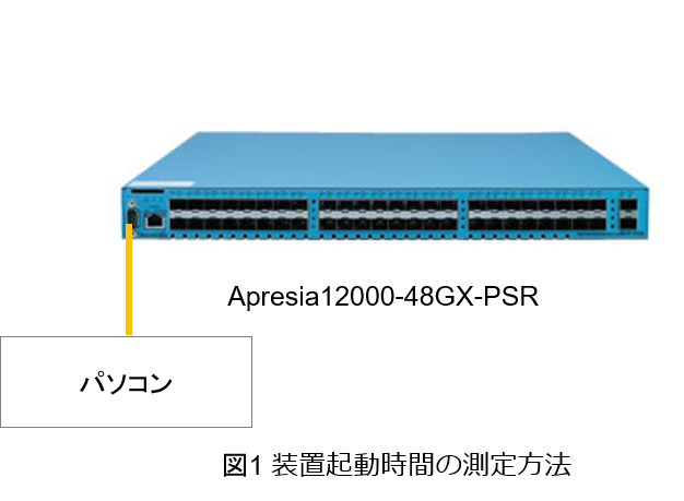 図1 AP12K起動時間測定方法