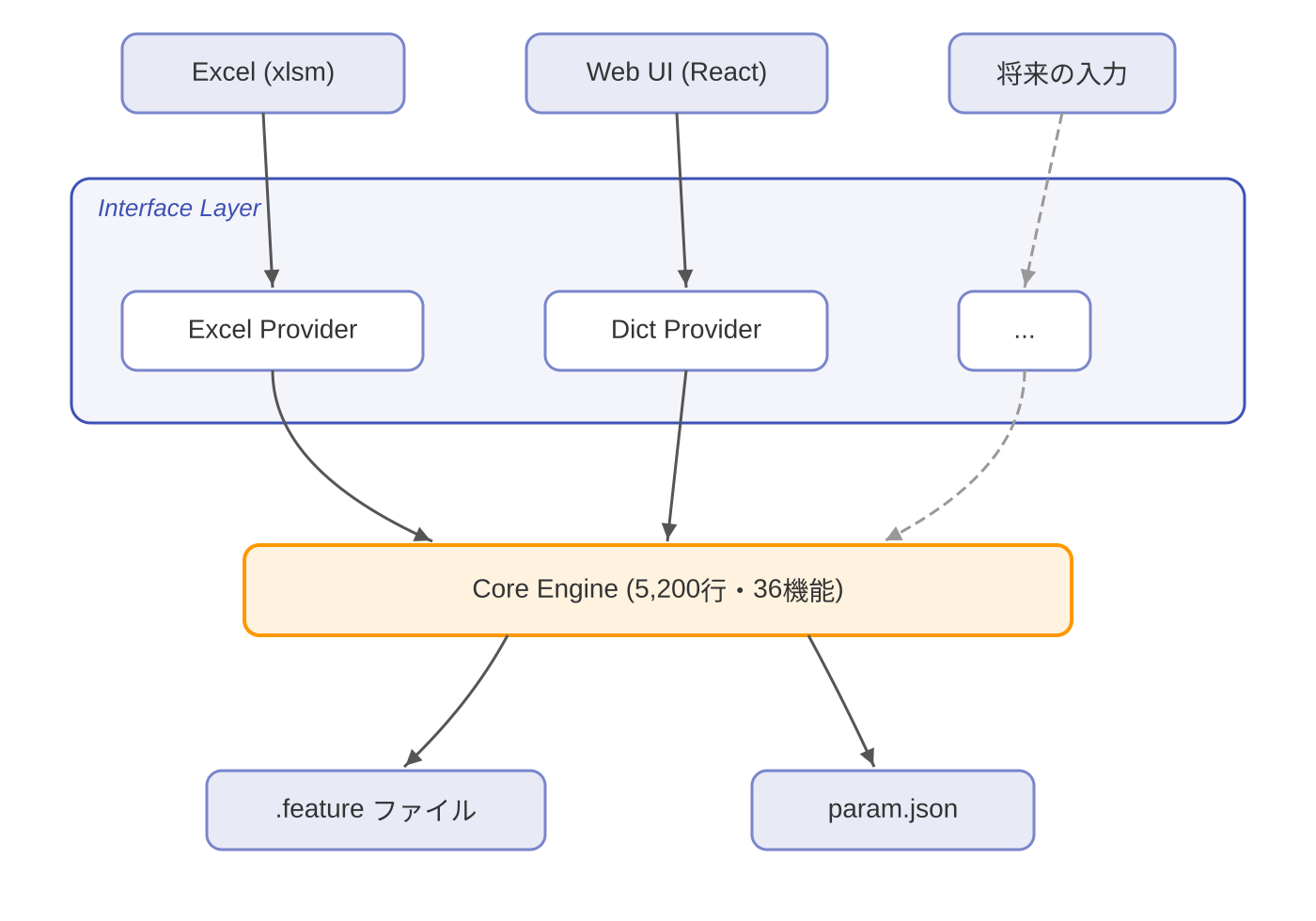 アーキテクチャ